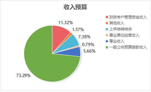 366net必赢手机版2023年单位预算情况的说明1467.png